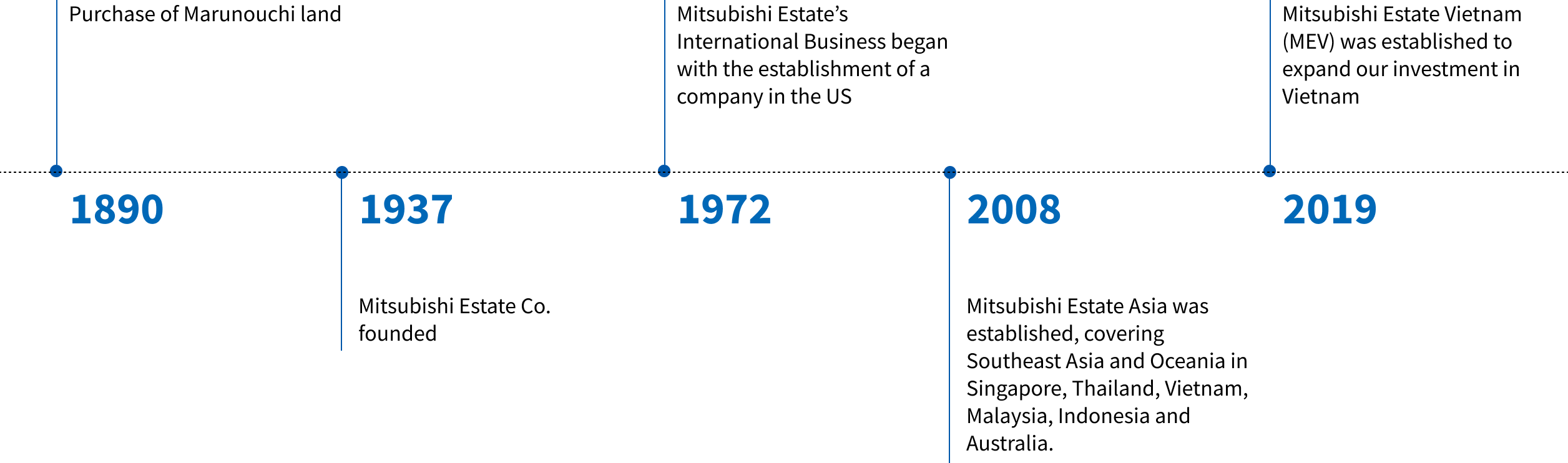 Logicross Timeline