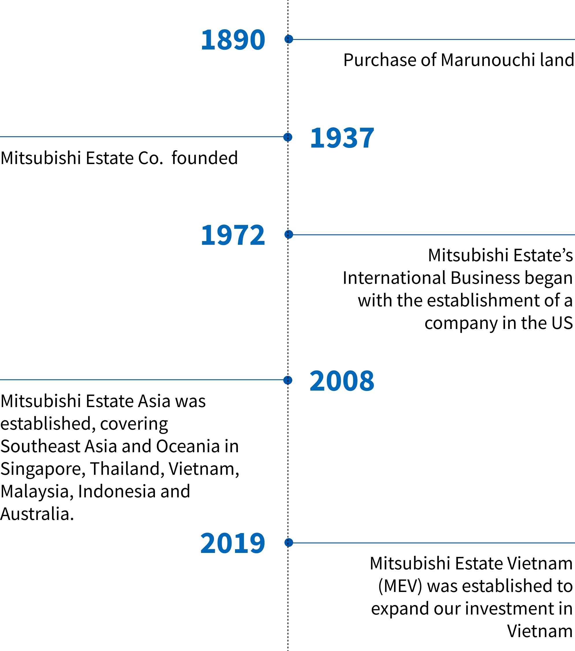 Logicross mobile timeline