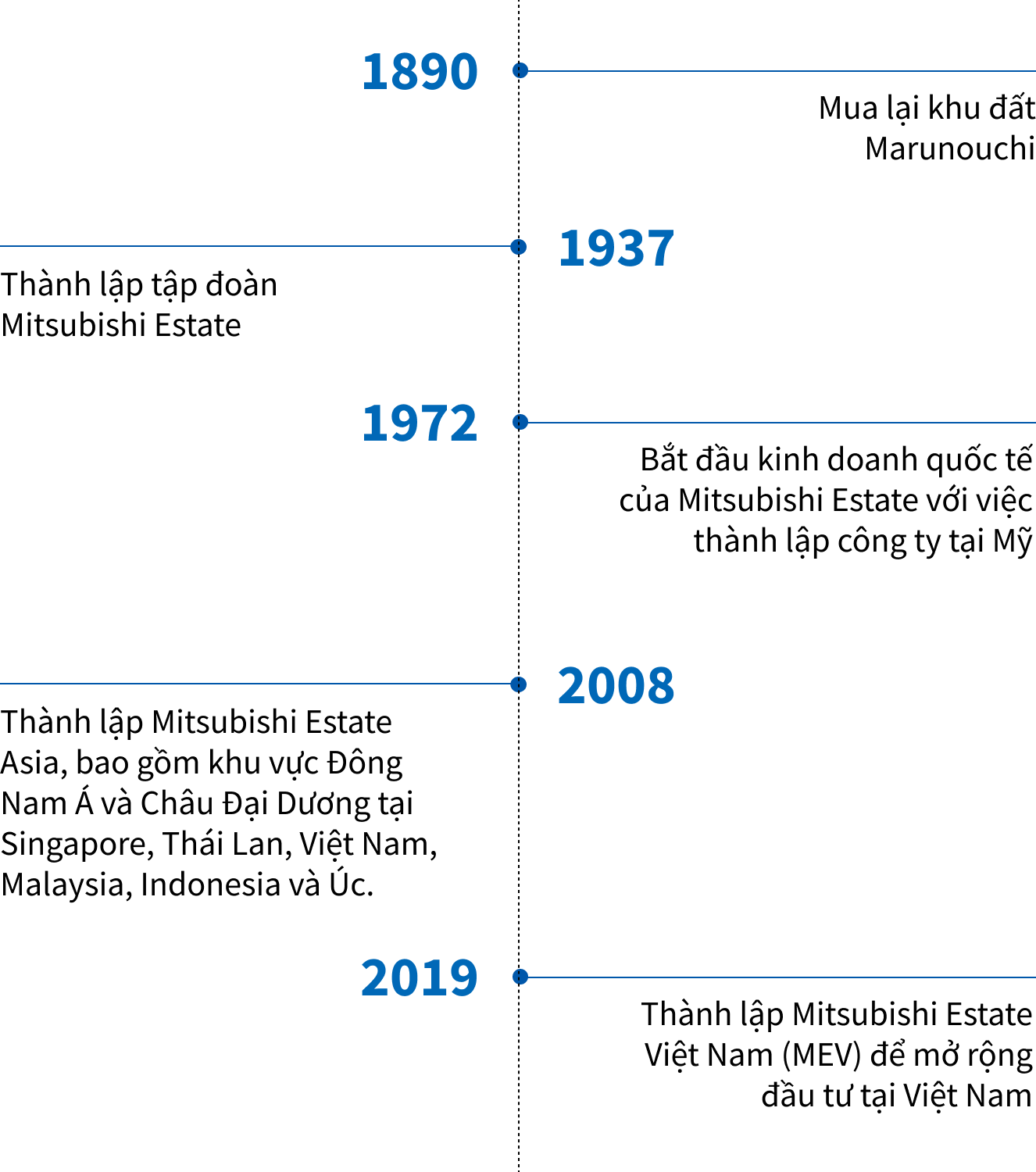 Logicross mobile timeline